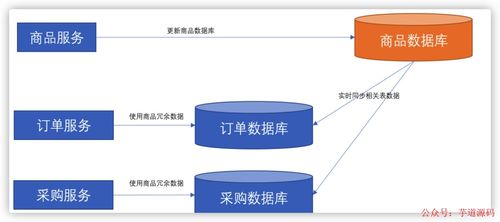 微服务间数据依赖问题的处理策略与数据处理服务的实践