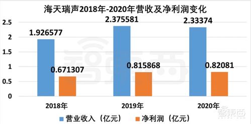 海天瑞声上市首日开盘暴涨超360%，微软阿里腾讯为数据处理服务大客户