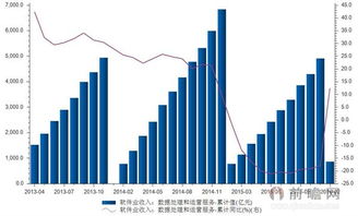 2013-2016年中国数据处理与运营服务软件市场累计值统计与分析