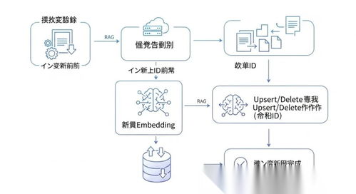 从入门到精通 构建实时rag架构,解决数据滞后问题
